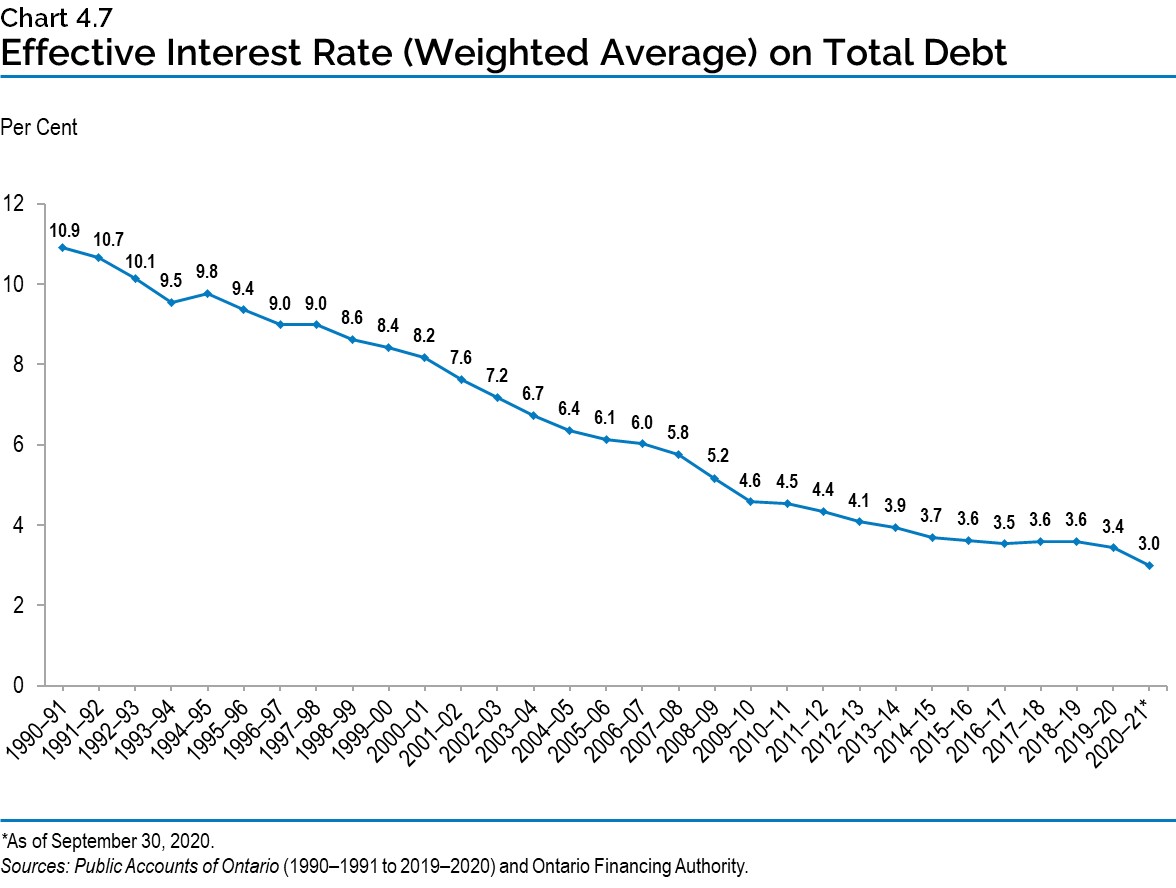 Chart 4.7: Effective Interest Rate (Weighted-Average) on Total Debt