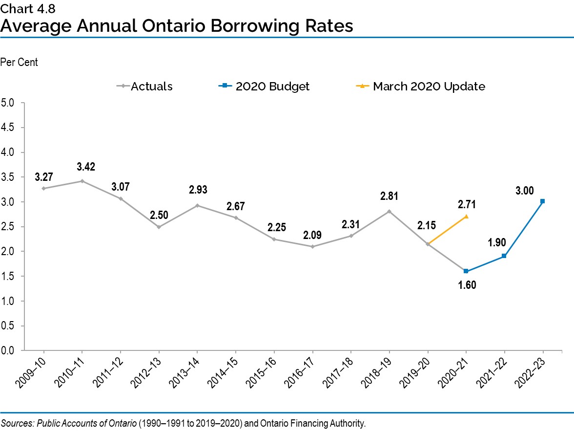 Chart 4.8: Average Annual Ontario Borrowing Rates