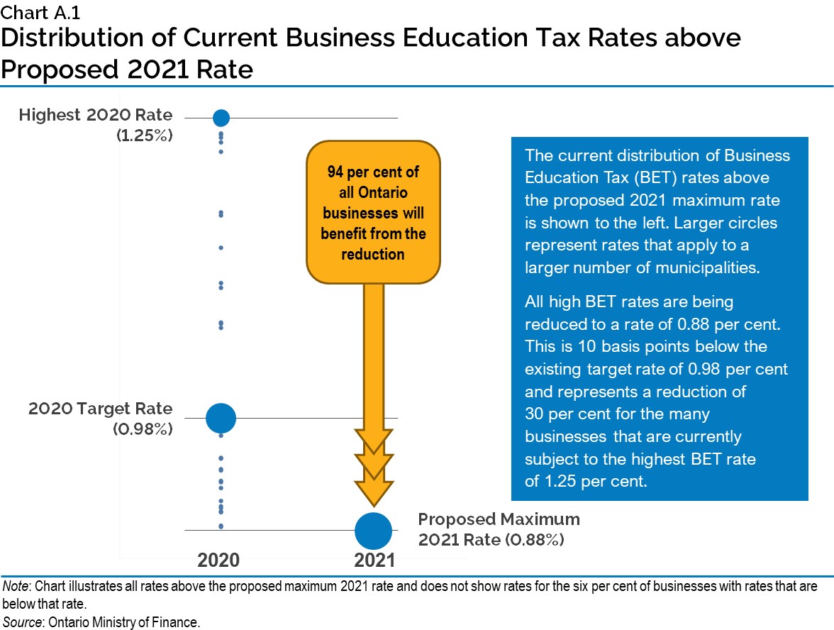 Chart A.1: Distribution of Current Business Education Tax Rates above Proposed 2021 Rate