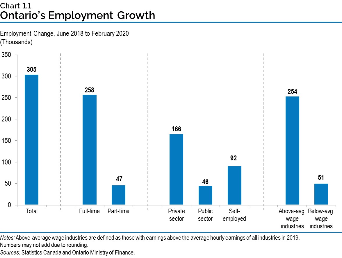 Chart 1.1: Ontario’s Employment Growth