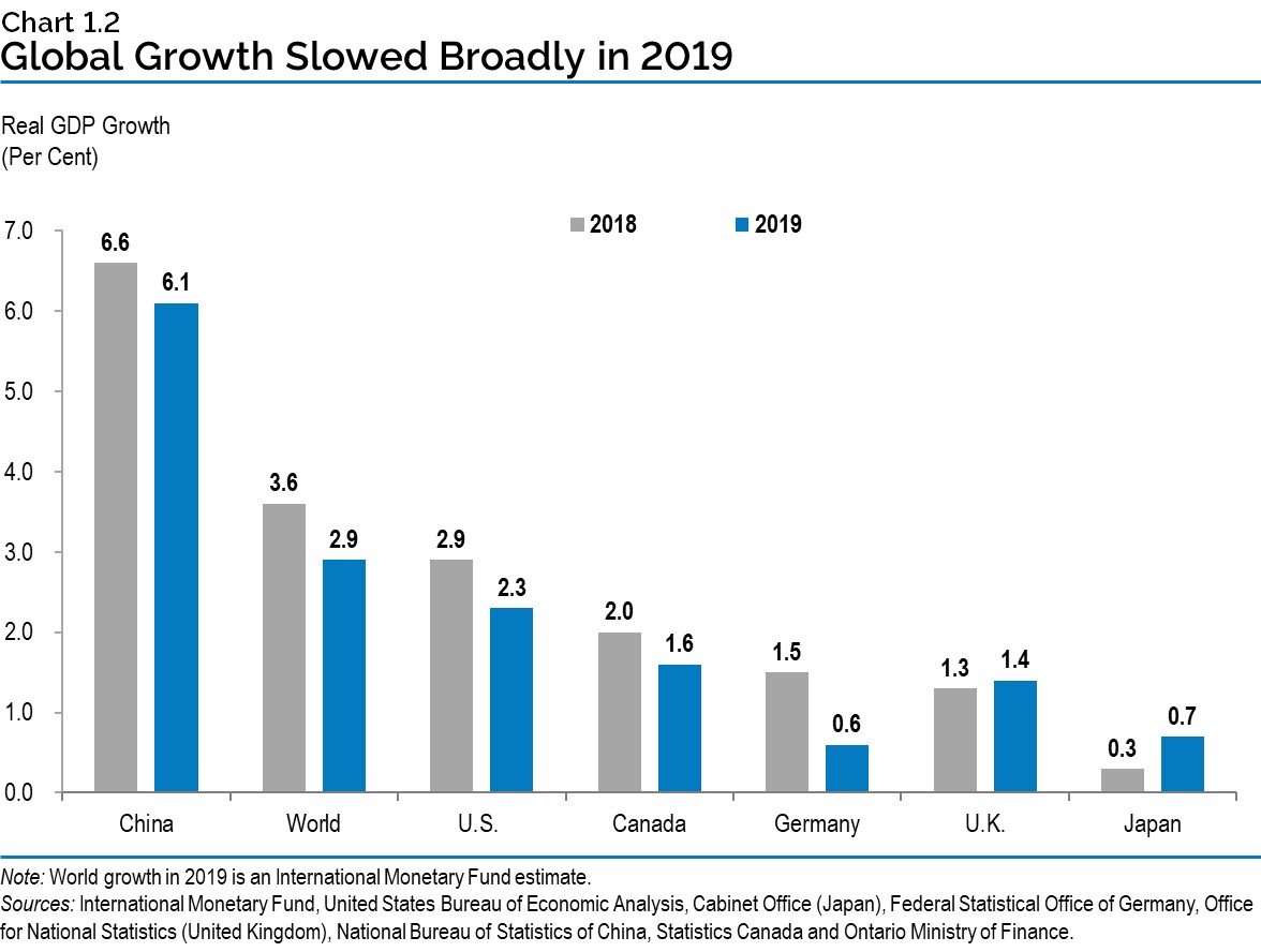 Chart 1.2: Global Growth Slowed Broadly in 2019