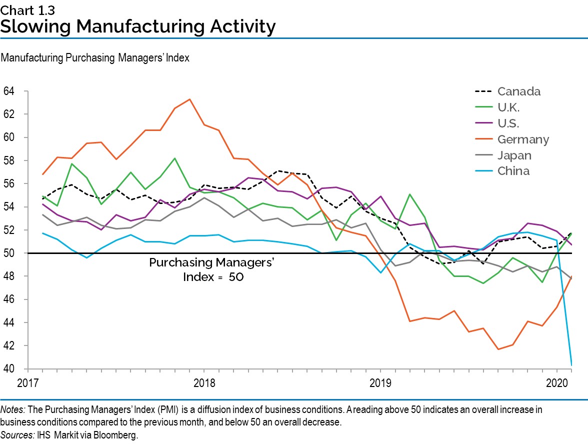 Chart 1.3: Slowing Manufacturing Activity