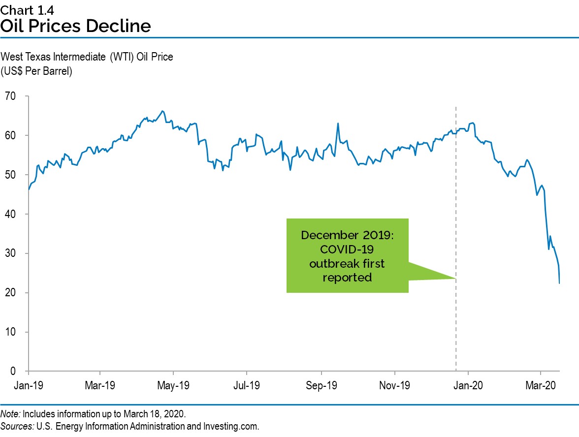 Chart 1.4: Oil Prices Decline