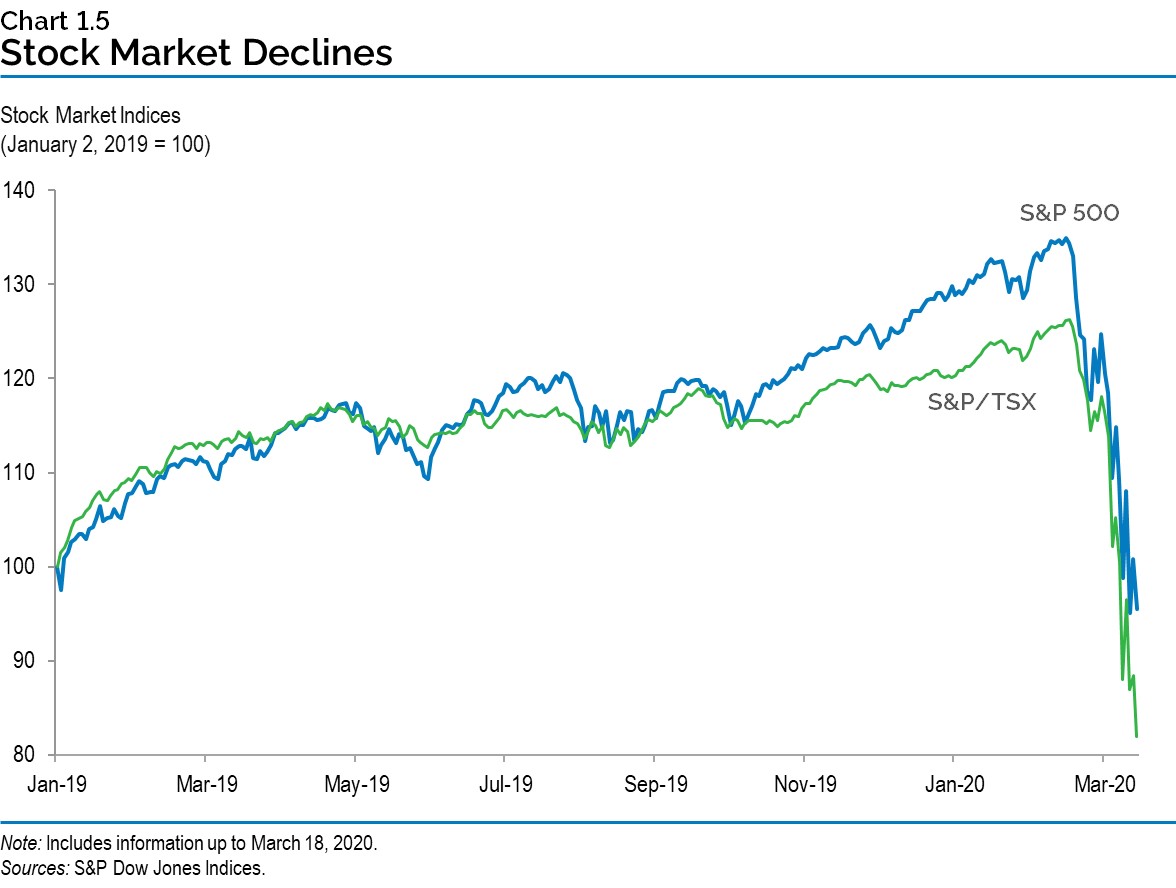 Chart 1.5: Stock Market Declines