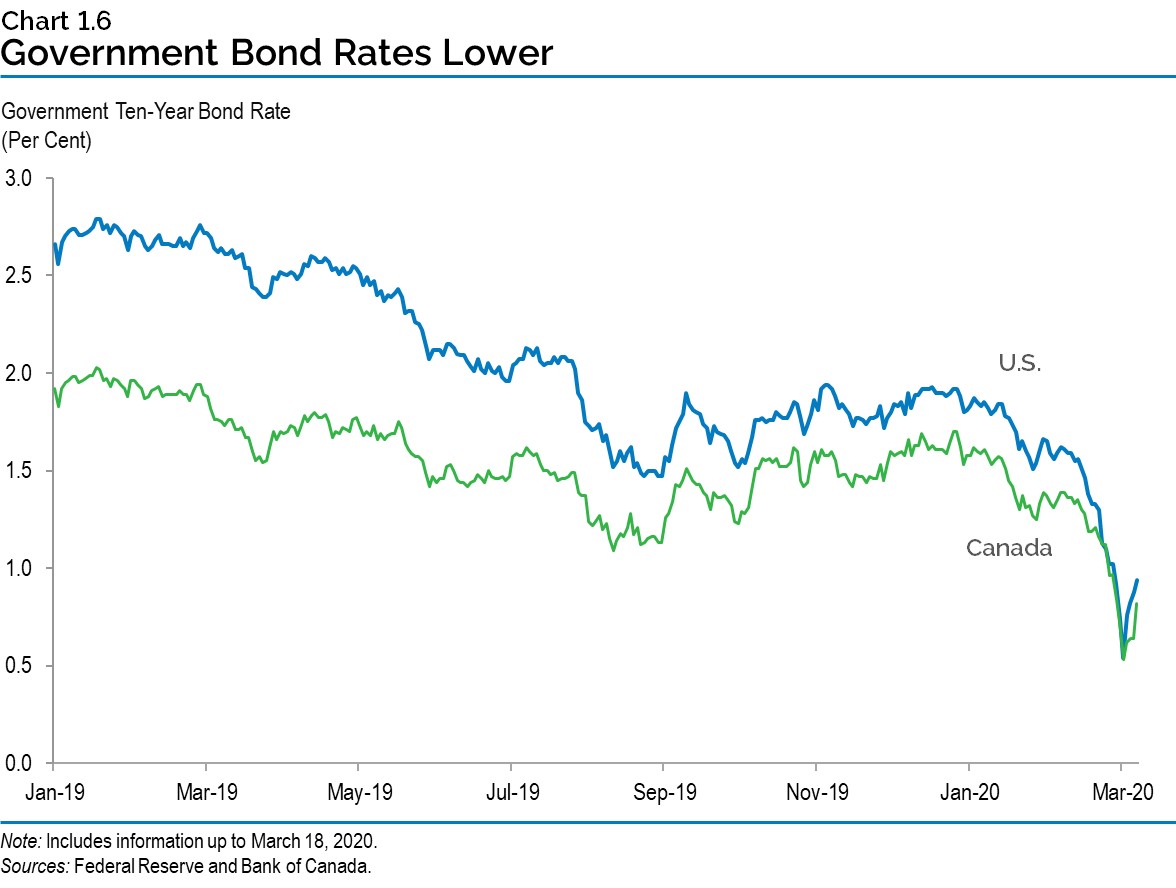 Chart 1.6: Government Bond Rates Move Lower