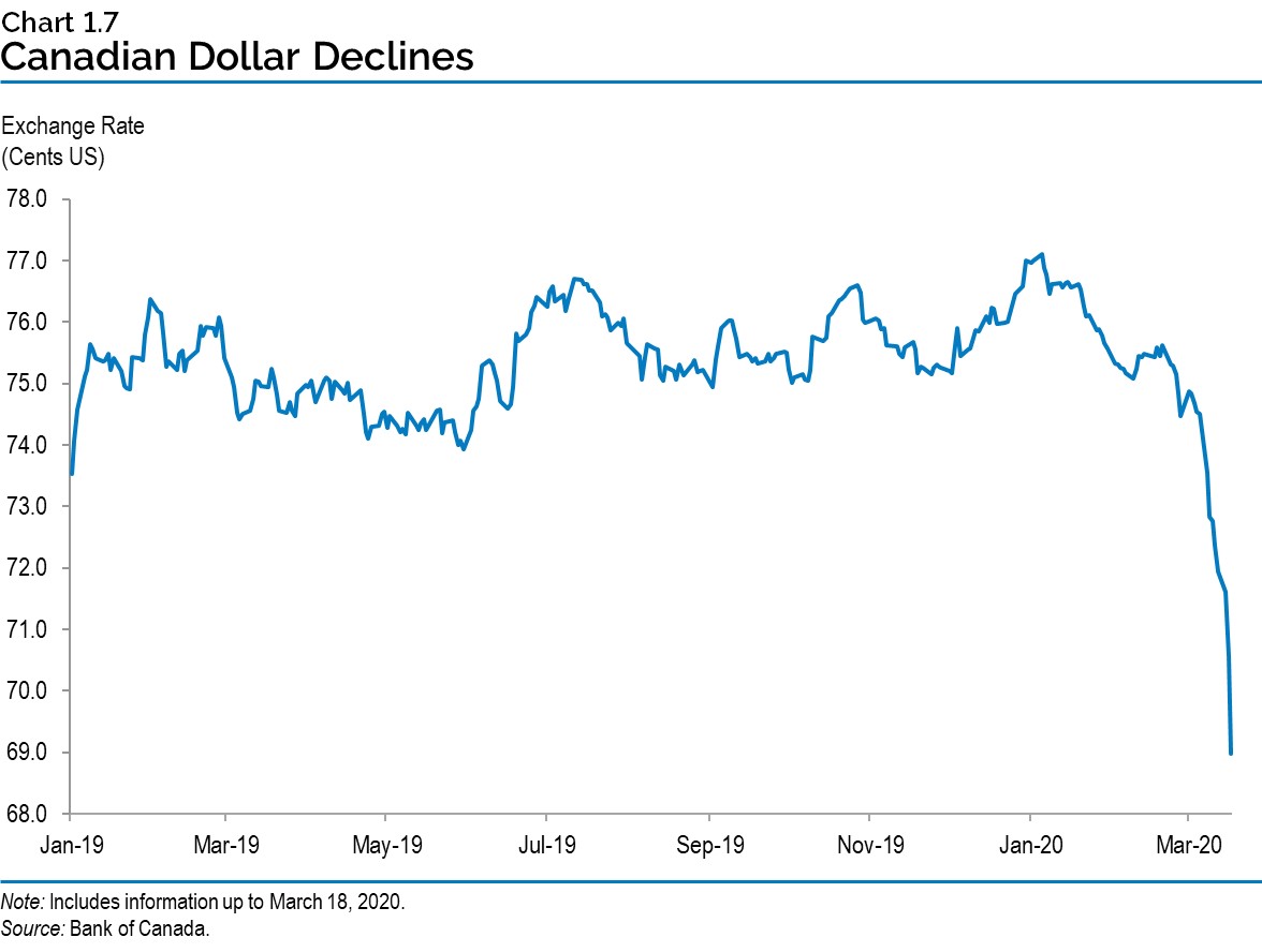 Chart 1.7: Canadian Dollar Declines