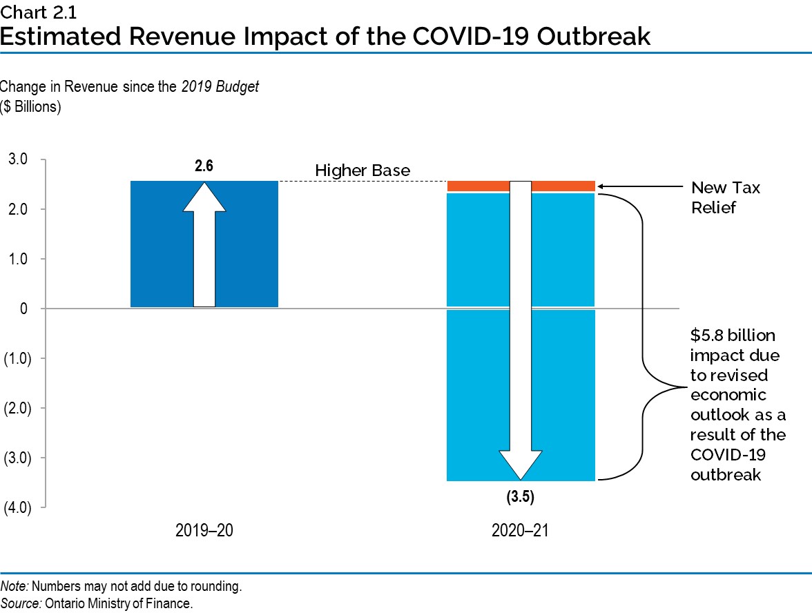 Chart 2.1: Estimated Revenue Impact of the COVID-19 Outbreak
