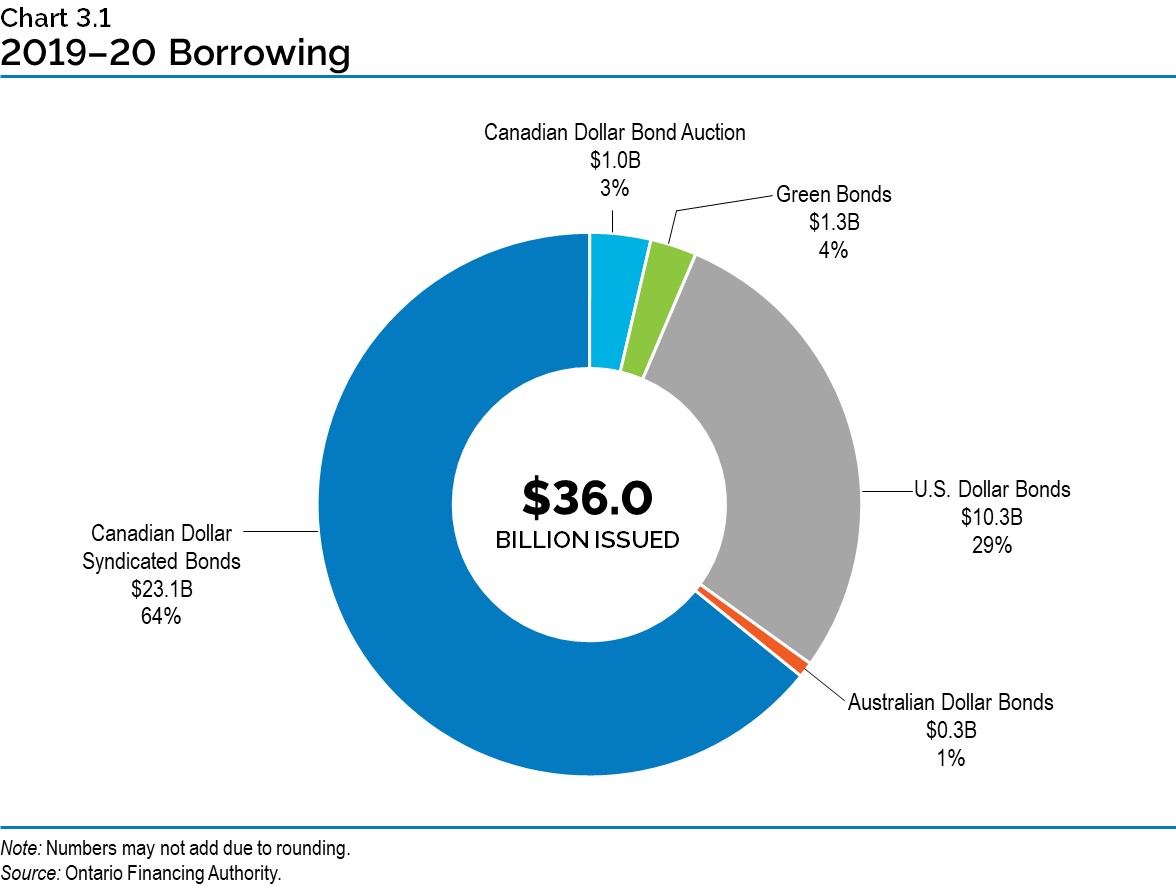 Chart 3.1: 2019–20 Borrowing