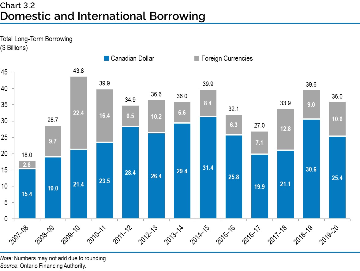 Chart 3.2: Domestic and International Borrowing