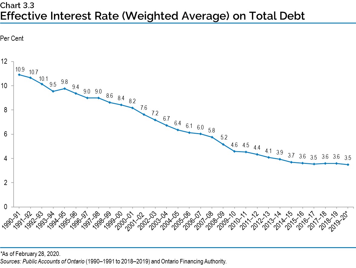 Chart 3.3: Effective Interest Rate (Weighted-Average) on Total Debt
