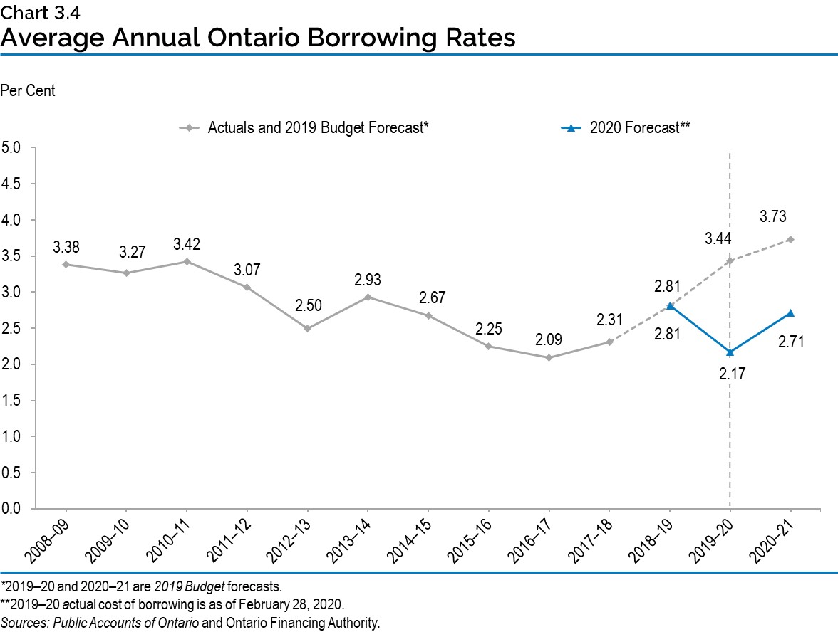 Chart 3.4: Average Annual Ontario Borrowing Rates