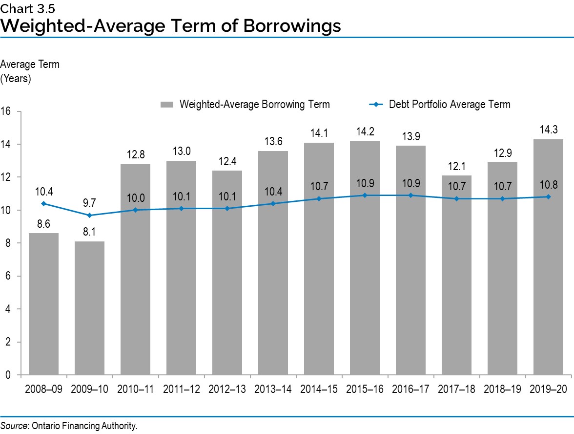 Chart 3.5: Weighted-Average Term of Borrowings