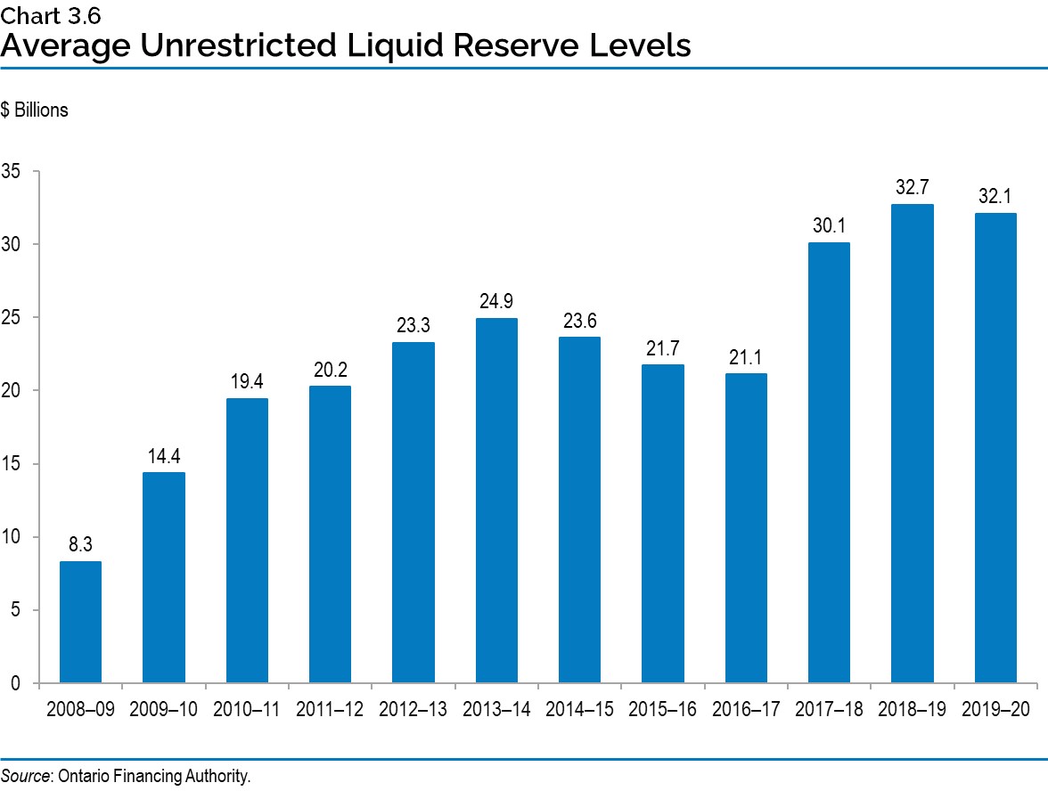 Chart 3.6: Average Unrestricted Liquid Reserve Levels