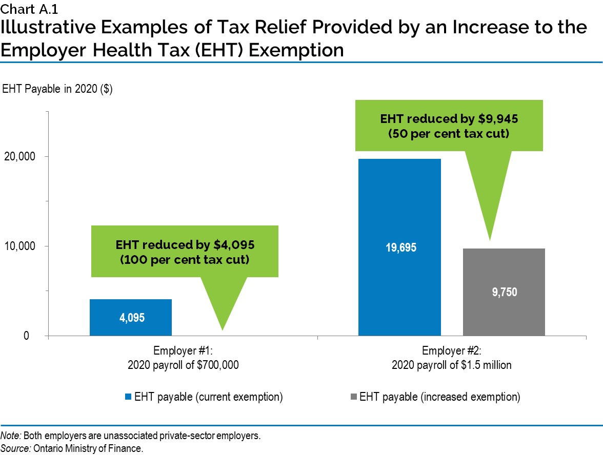 Chart A.1: Illustrative Examples of Tax Relief Provided by an Increase to the Employer Health Tax (EHT) Exemption