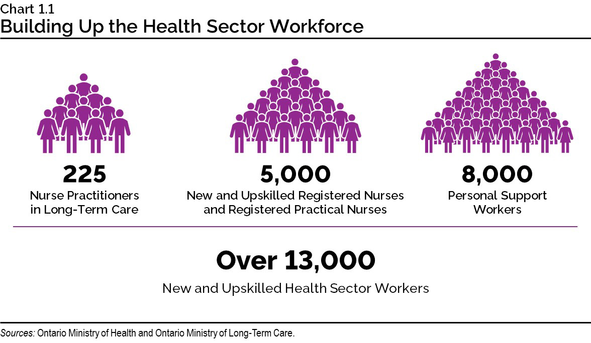 Chart 1.1: Building Up the Health Sector Workforce