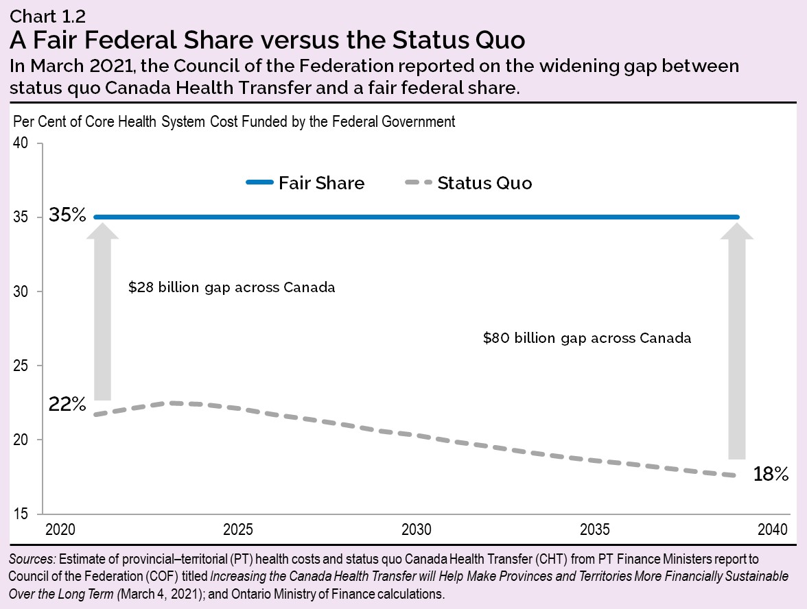 Chart 1.2: A Fair Federal Share versus the Status Quo