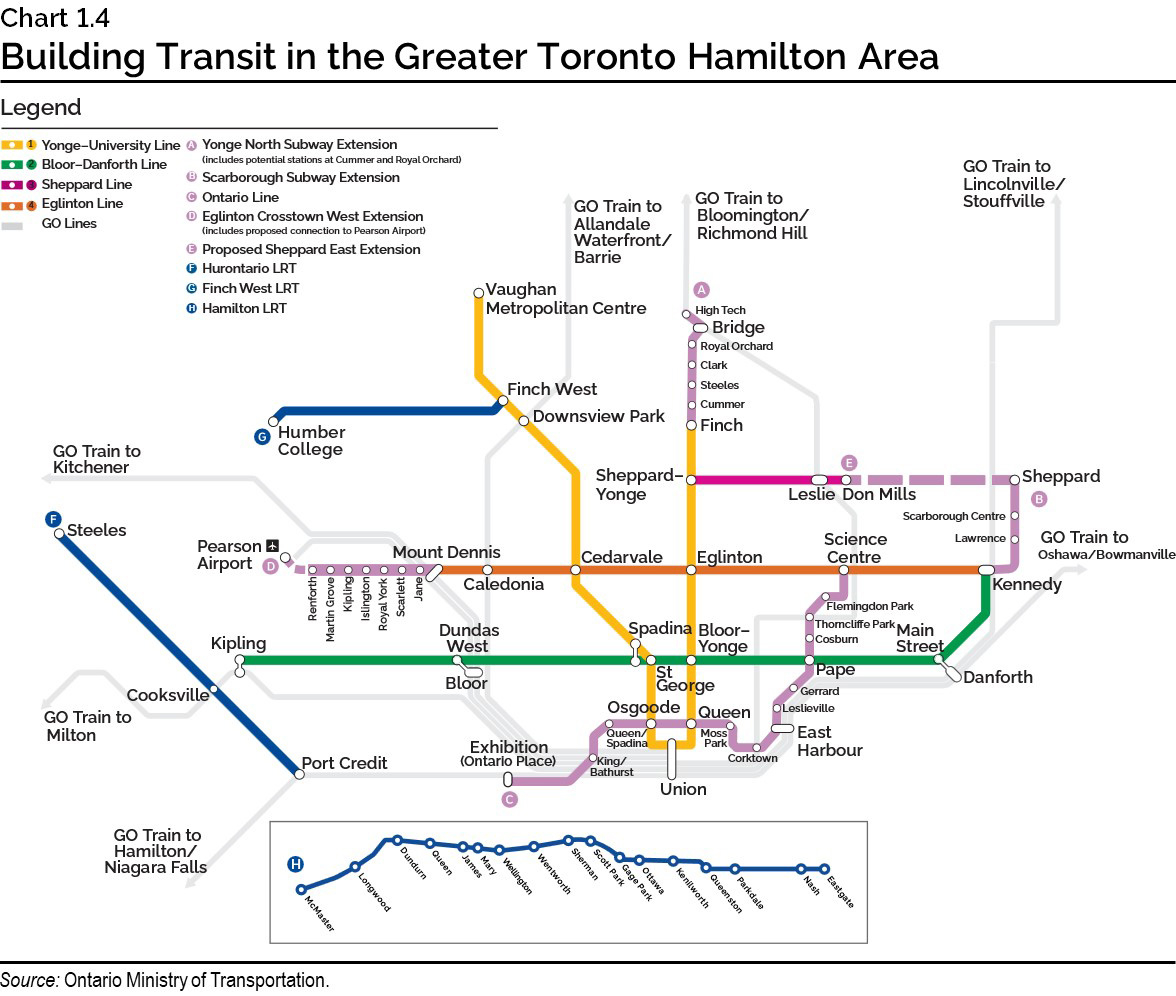 Chart 1.4: Building Transit in the Greater Toronto Hamilton Area