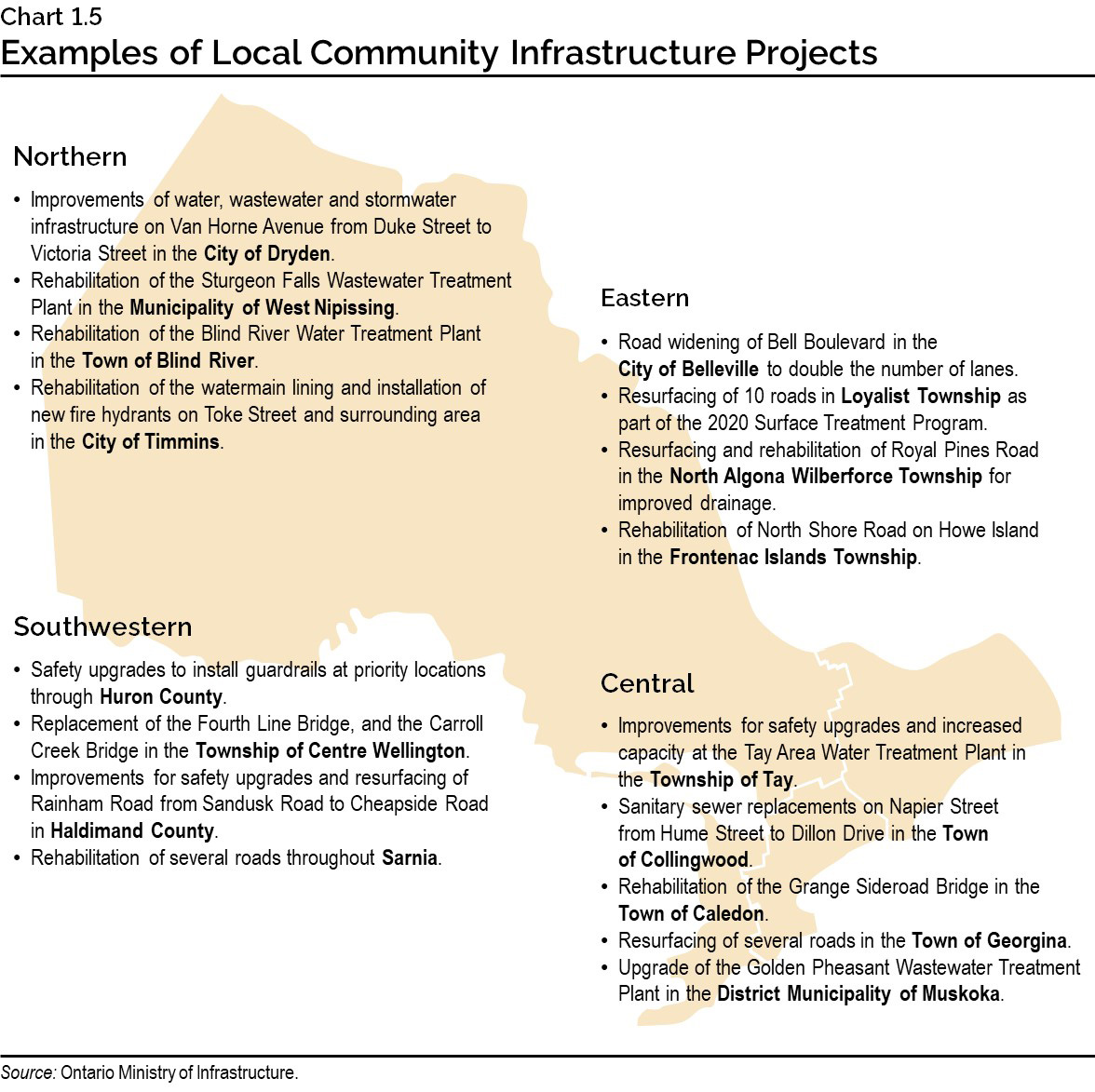 Chart 1.5: Examples of Local Community Infrastructure Projects