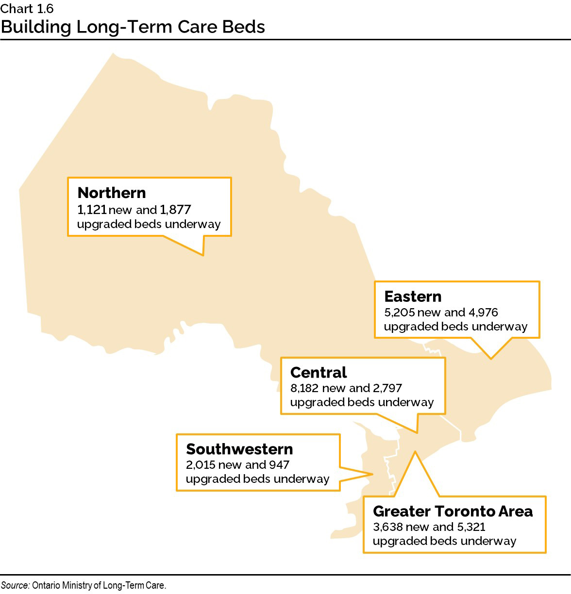 Chart 1.6: Building Long-Term Care Beds