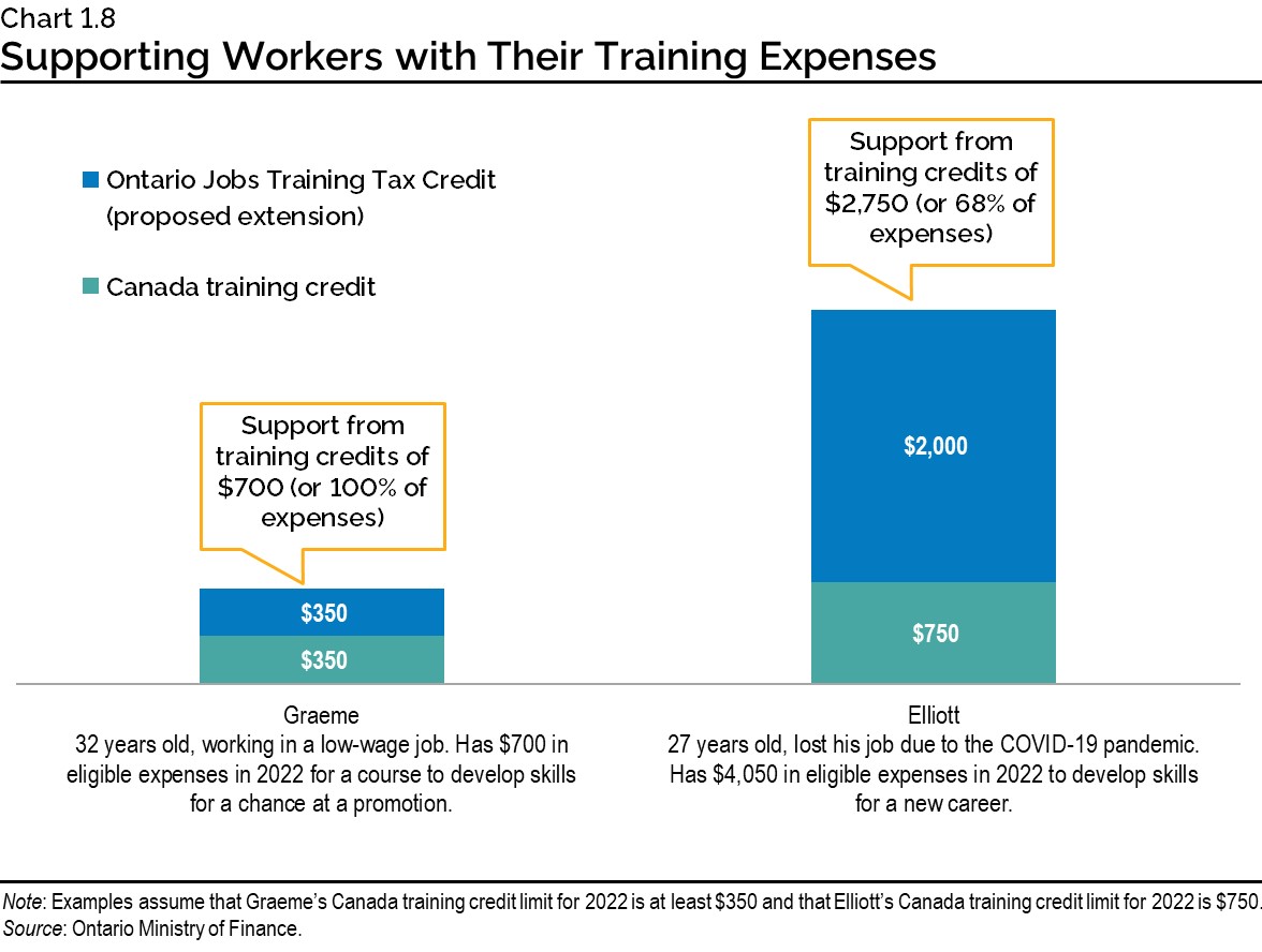 Chart 1.8: Supporting Workers with Their Training Expenses