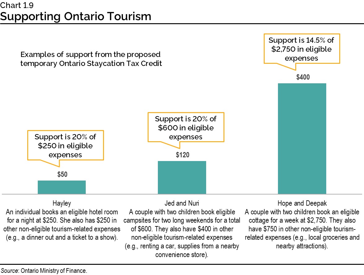 Chart 1.9: Supporting Ontario Tourism