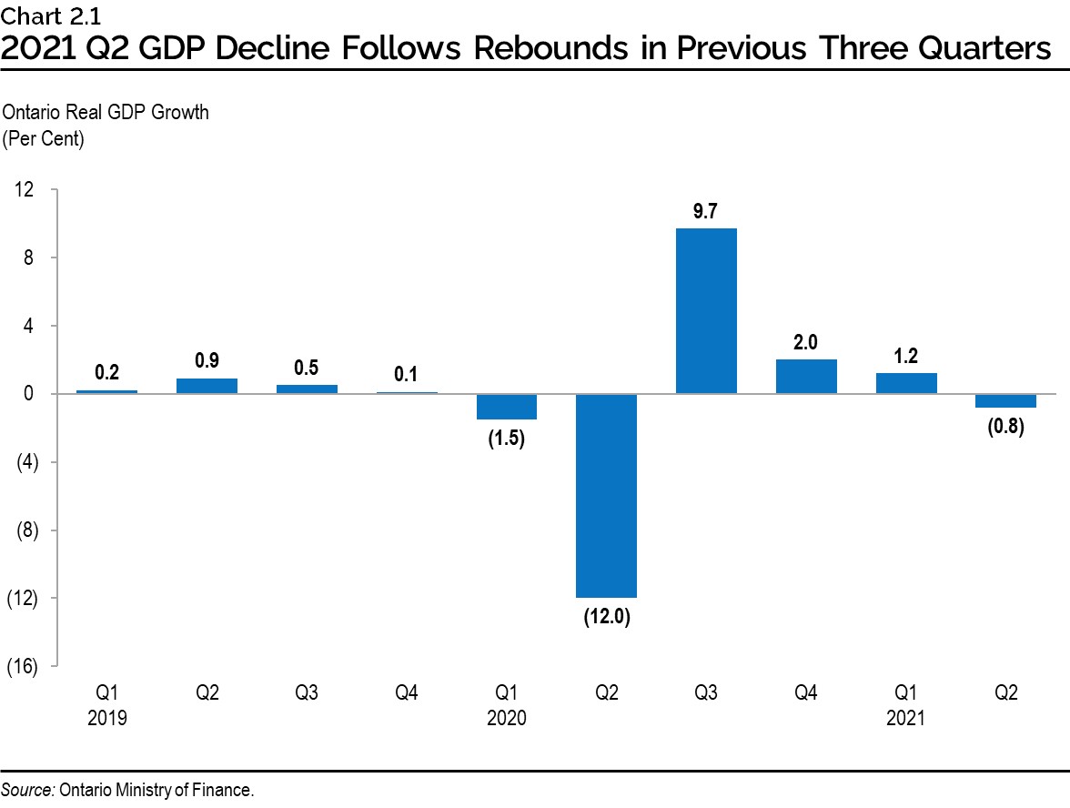 Chart 2.1: 2021 Q2 GDP Decline Follows Rebounds in Previous Three Quarters