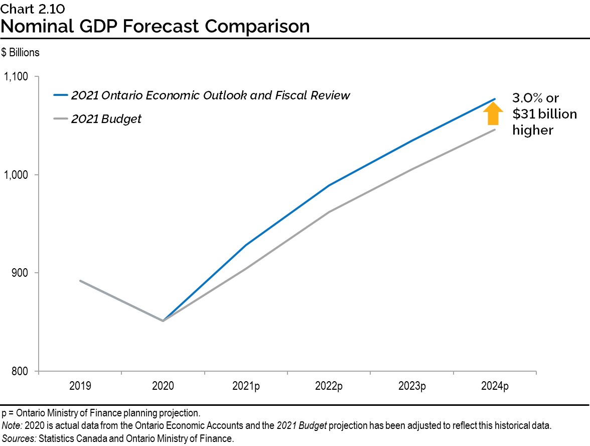 Chart 2.10: Nominal GDP Forecast Comparison