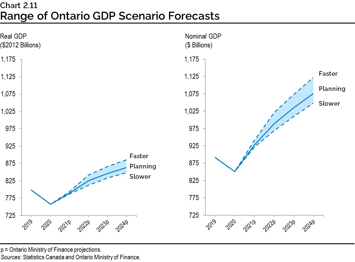 Chart 2.11: Range of Ontario GDP Scenario Forecasts