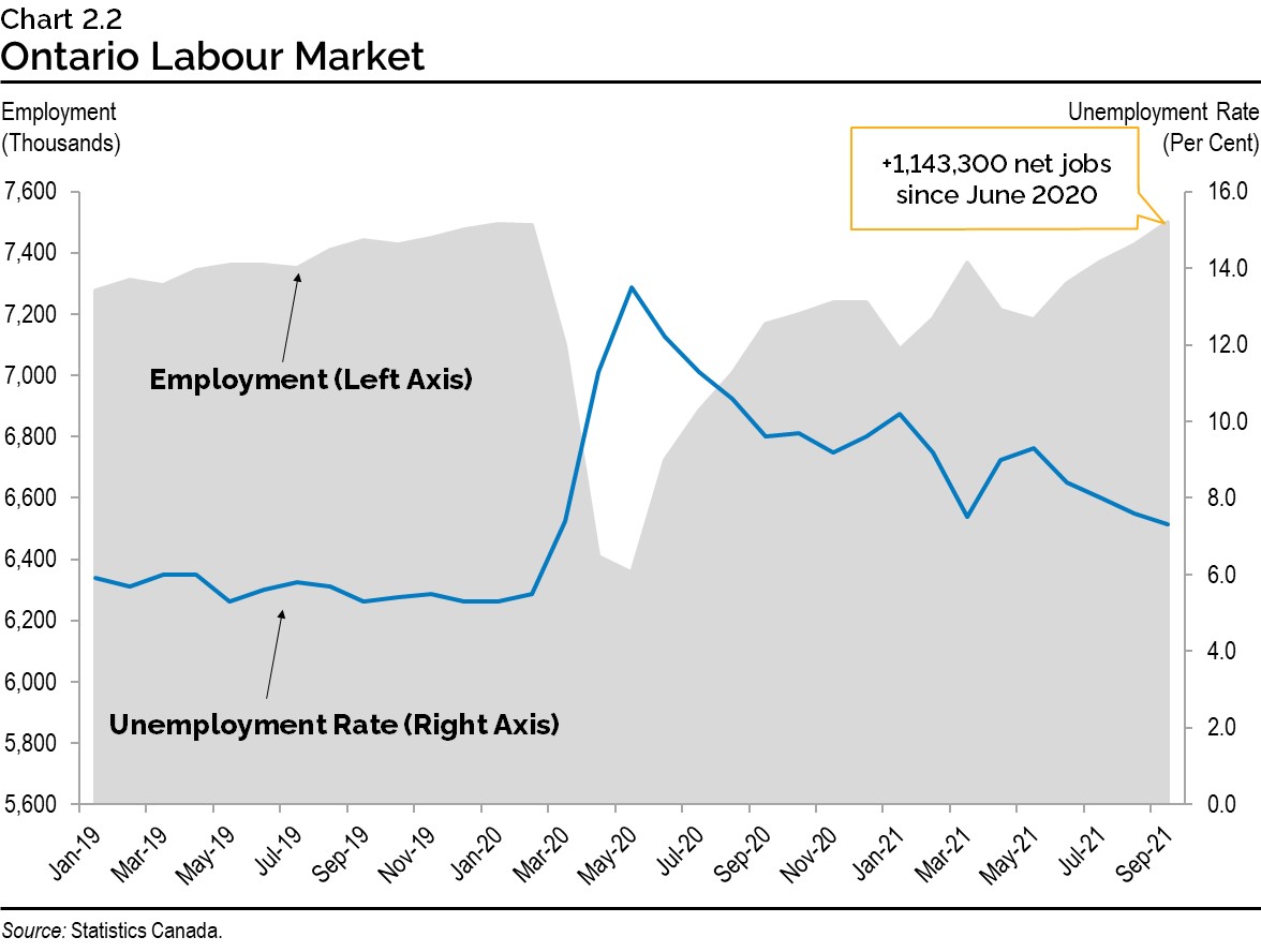 Chart 2.2: Ontario Labour Market