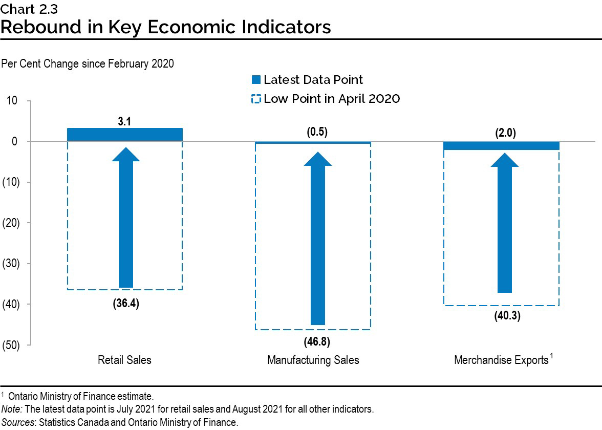 Chart 2.3: Rebound in Key Economic Indicators