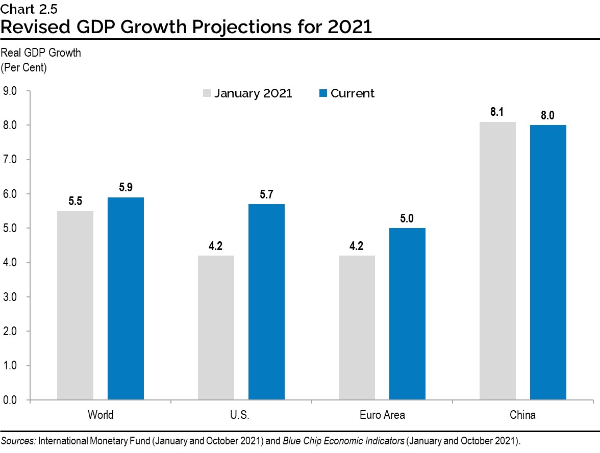 Chart 2.5: Revised GDP Growth Projections for 2021