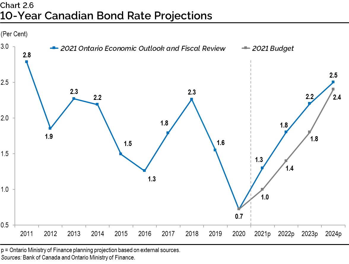 Chart 2.6: 10-Year Canadian Bond Rate Projections