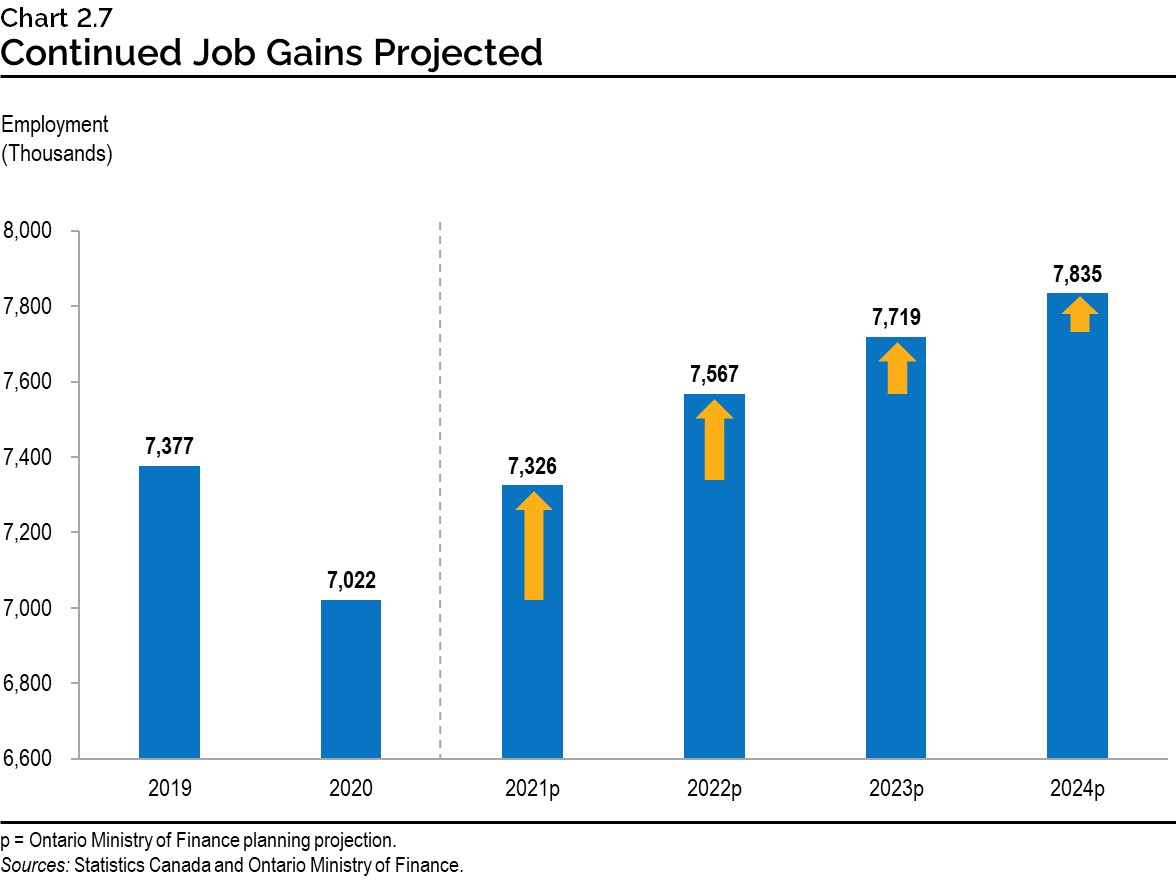 Chart 2.7: Continued Job Gains Projected