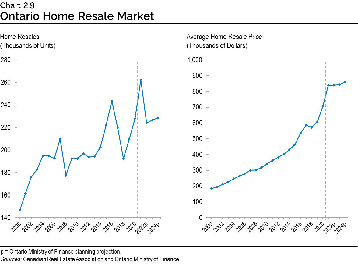 Chart 2.9: Ontario Home Resale Market
