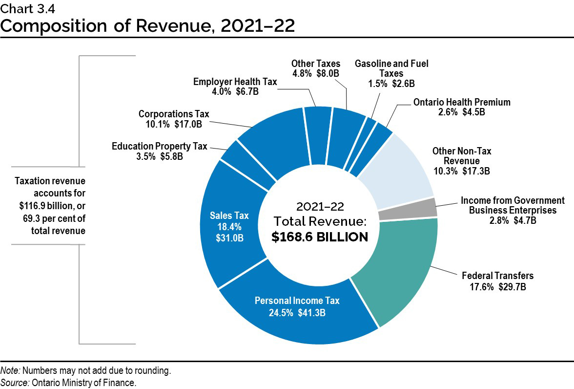 Chart 3.4: Composition of Revenue, 2021–22