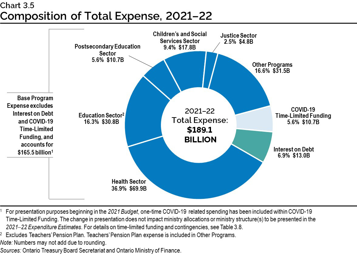 Chart 3.5: Composition of Total Expense, 2021–22