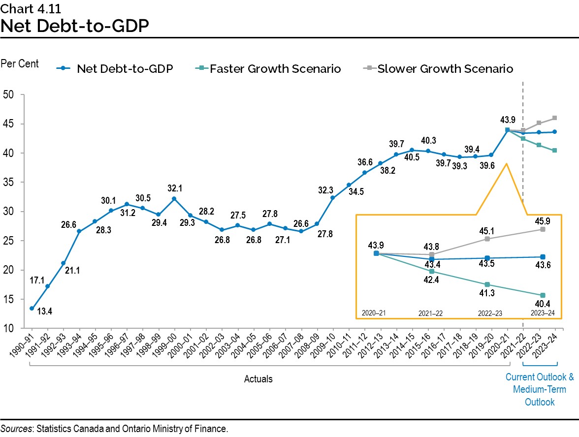 Chart 4.11: Net Debt-to-GDP