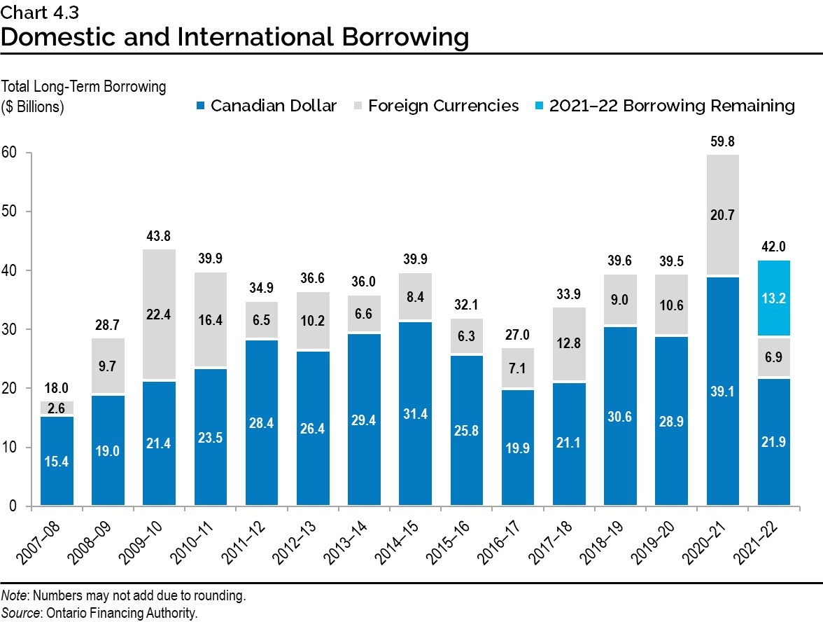Chart 4.3: Domestic and International Borrowing