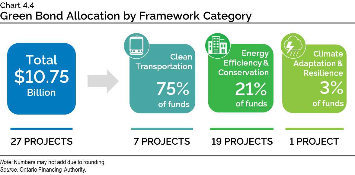 Chart 4.4: Green Bond Allocation by Framework Category