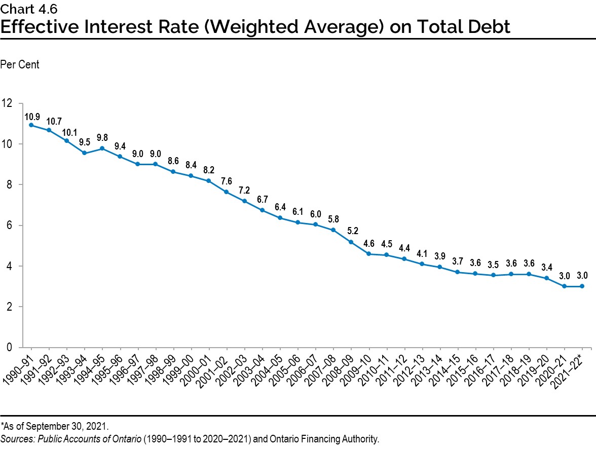 Chart 4.6: Effective Interest Rate (Weighted Average) on Total Debt