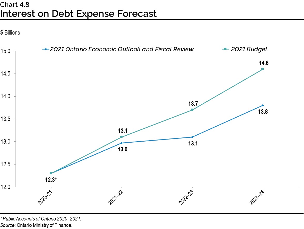 Chart 4.8: Interest on Debt Expense Forecast