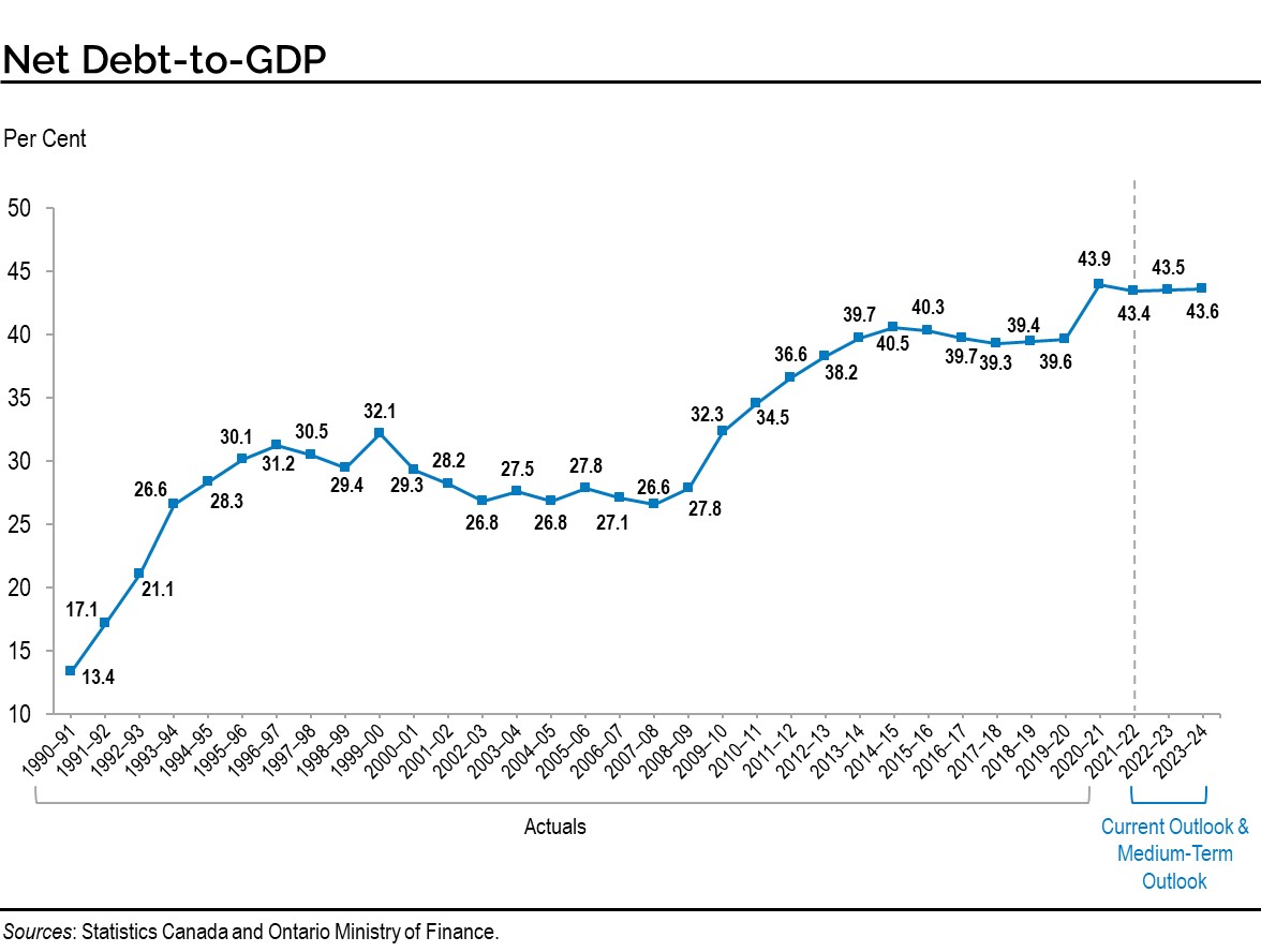 Chart: Net Debt-to-GDP
