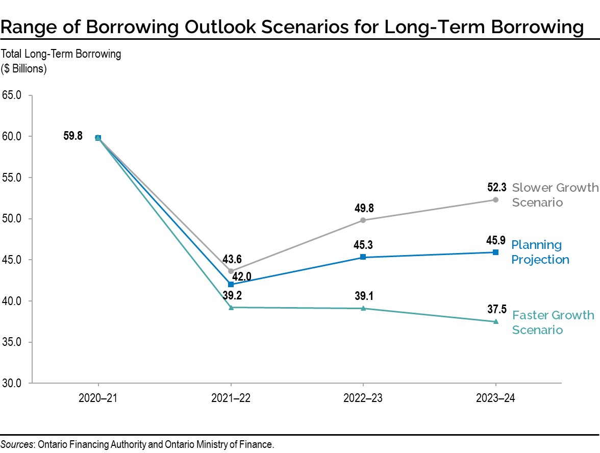 Chart: Range of Borrowing Outlook Scenarios for Long-Term Borrowing