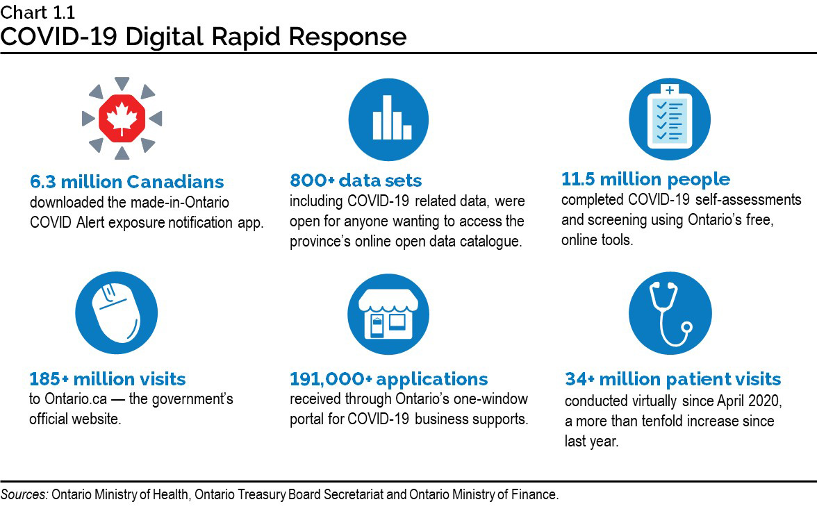 Chart 1.1: COVID-19 Digital Rapid Response