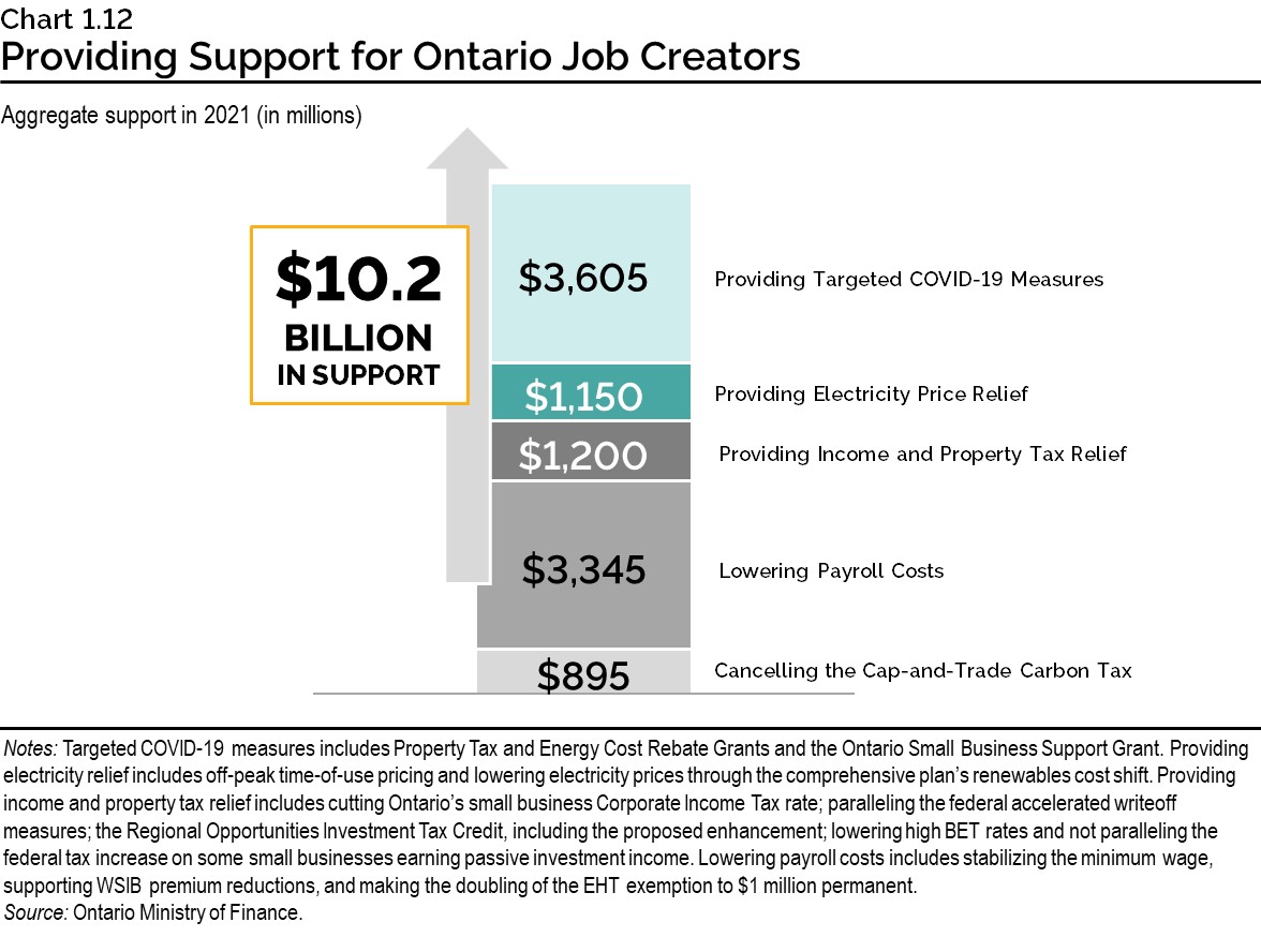 Chart 1.12: Providing Support to Ontario Job Creators