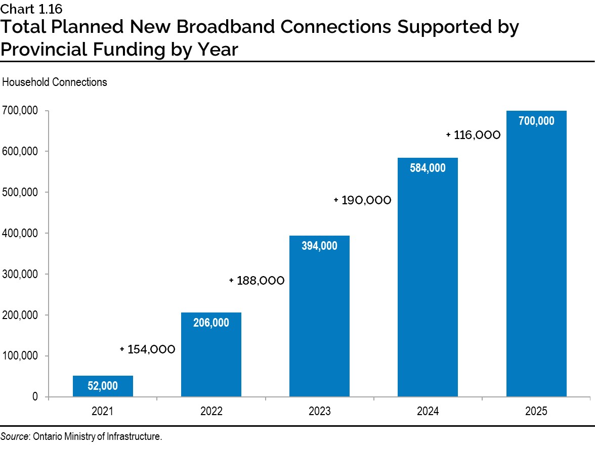 Chart 1.16: Total Planned New Broadband Connections supported by Provincial Funding by Year