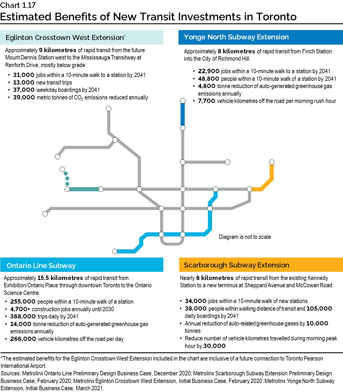 Chart 1.17: Estimated Benefits of New Transit Investments in Toronto
