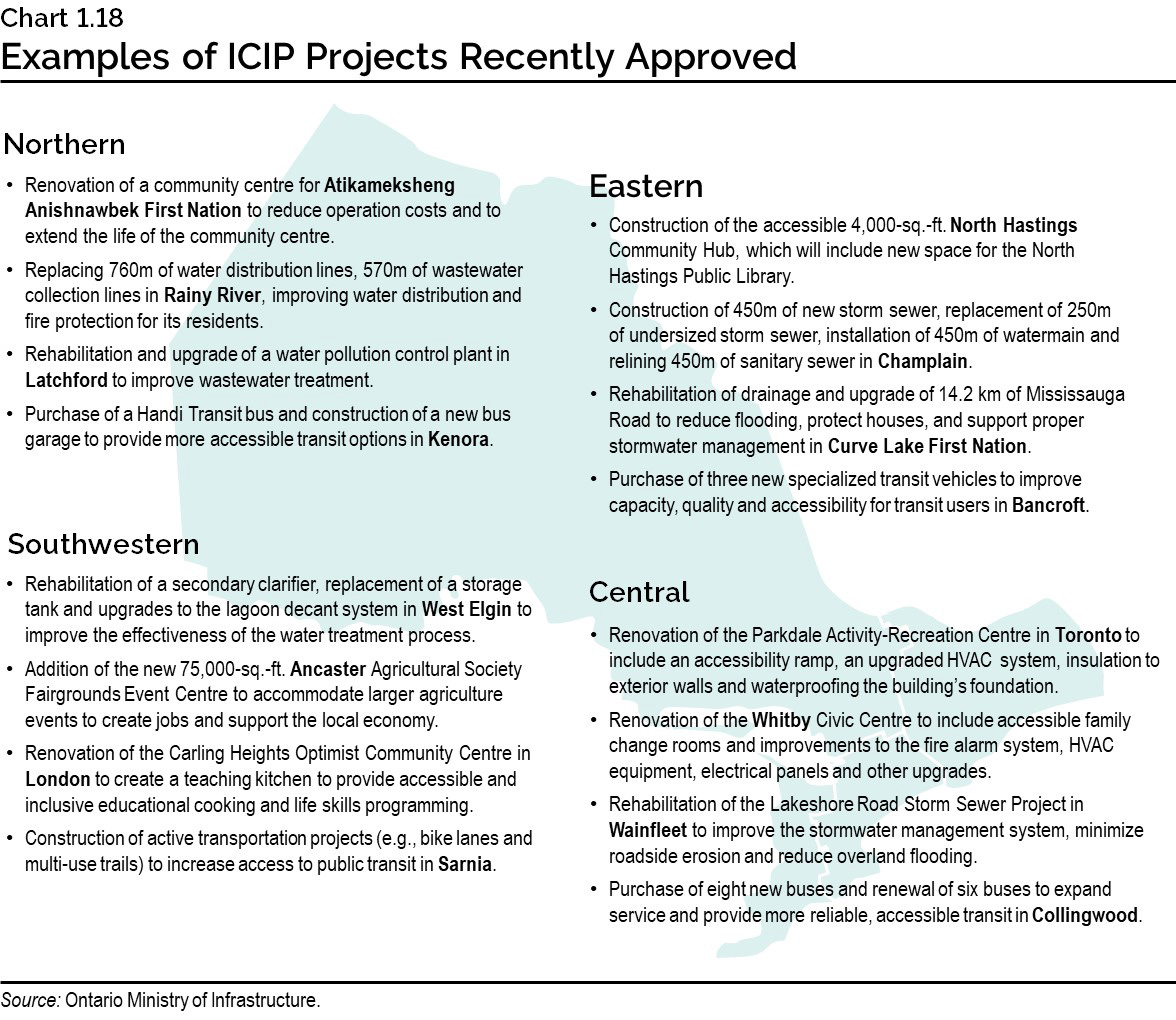 Chart 1.18: Examples of ICIP Projects Recently Approved