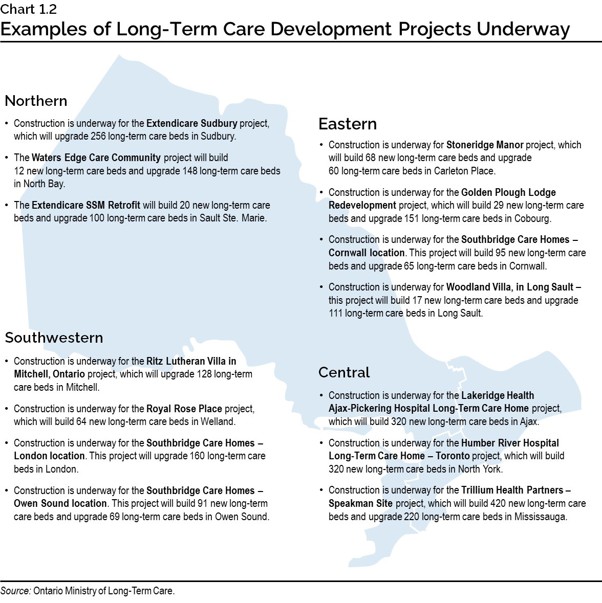 Chart 1.2: Examples of Long-Term Care Development Projects Underway
