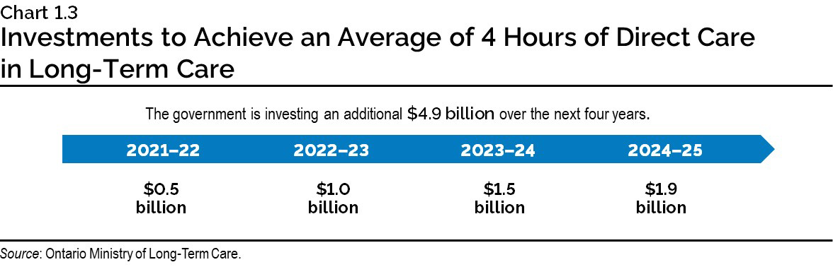 Chart 1.3: Investments to Achieve an Average of 4 Hours of Direct Care in Long-Term Care